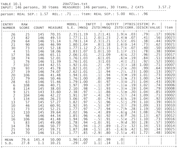 figure 1 - table of data