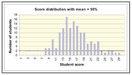 figure 2 - bar graph