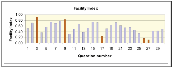 figure 3 - bar graph