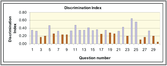 figure 4 - bar graph