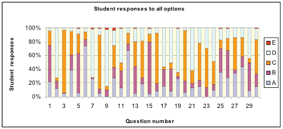 figure 5 - bar graph