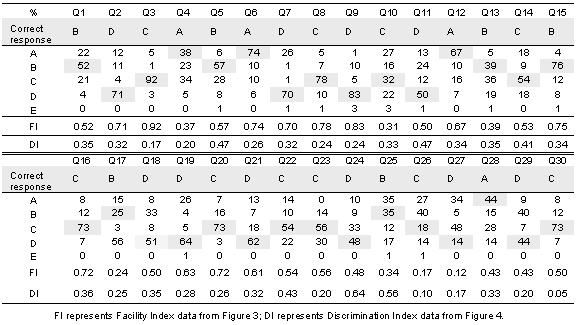 table 3 - student summary responses table