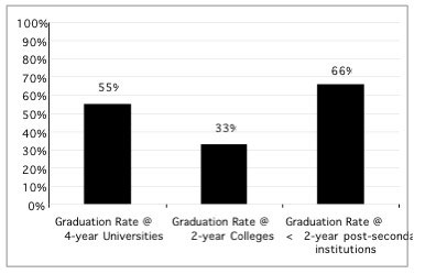 Figure 3: Graduation rates at 4 year, 2 year and less than 2 year colleges for first time freshman; 1998.